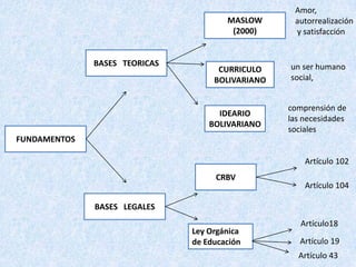 Amor,
                                       MASLOW      autorrealización
                                        (2000)     y satisfacción


              BASES TEORICAS                      un ser humano
                                     CURRICULO
                                    BOLIVARIANO   social,


                                                  comprensión de
                                     IDEARIO
                                                  las necesidades
                                   BOLIVARIANO
                                                  sociales
FUNDAMENTOS

                                                      Artículo 102
                                    CRBV
                                                      Artículo 104

              BASES LEGALES
                                                     Artículo18
                               Ley Orgánica
                               de Educación          Artículo 19
                                                    Artículo 43
 