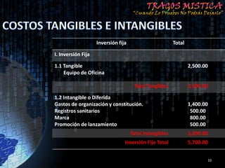 Inversión fija                       Total

I. Inversión Fija

1.1 Tangible                                                     2,500.00
    Equipo de Oficina

                                      Total Tangibles            2,500.00

1.2 Intangible o Diferida
Gastos de organización y constitución.                           1,400.00
Registros sanitarios                                              500.00
Marca                                                             800.00
Promoción de lanzamiento                                          500.00
                                     Total Intangibles           3,200.00
                                 Inversión Fija Total            5,700.00


                                                                        10
 
