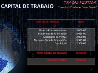 CAPITAL DE TRABAJO             TOTAL


   Materia Prima e Insumos      3,000.00
  Materiales de Fabricación     8,025.00
       Materiales de Ventas     2,000.00
Mano de Obra de Fabricación     3,375.00
                 Caja Inicial   2,500.00


  TOTAL CAPITAL DE TRABAJO      18,900.00

           INVERSION TOTAL      24,600.00


                                            11
 