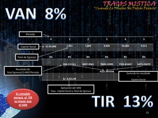Periodo
                                  0                 1                 2          3             4                 5

            Capital Social     S/.24,600          1,011             7,066       9,836        10,266            9,511



         Total de Egresos         8%               8%                8%          8%           8%                8%

                                               936.111111        6057.9561   7808.13392    7545.81647       6473.02679
         Resultado de:
Total Egresos/(1+8%)^Periodo                                                 4221.044394
                                                                                                   Suma de los resultado
                                                                                                             –
                                              S/. 4,221.04                                            Capital Social


                                            Aplicación del VAN
                                   Tasa, Capital Social y Total de Egresos
       Es rentable
      porque el TIR
      es mayor que
         el VAN

                                                                                                                     13
 