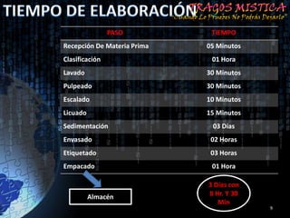 PASO          TIEMPO
Recepción De Materia Prima   05 Minutos
Clasificación                 01 Hora
Lavado                       30 Minutos
Pulpeado                     30 Minutos
Escalado                     10 Minutos
Licuado                      15 Minutos
Sedimentación                 03 Días
Envasado                      02 Horas
Etiquetado                    03 Horas
Empacado                      01 Hora

                             3 Días con
          Almacén            8 Hr. Y 30
                                Min
                                          9
 