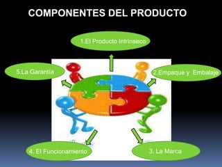 COMPONENTES DEL PRODUCTO

                     1.El Producto Intrínseco



5.La Garantía                                    2.Empaque y Embalaje




    4. El Funcionamiento                        3. La Marca
 
