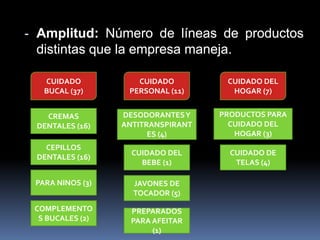 - Amplitud: Número de líneas de productos
 distintas que la empresa maneja.

   CUIDADO           CUIDADO          CUIDADO DEL
   BUCAL (37)      PERSONAL (11)
                   PERSONAL (11)       HOGAR (7)


   CREMAS         DESODORANTESY
                   DESODORANTES Y    PRODUCTOS PARA
 DENTALES (16)    ANTITRANSPIRANTE
                  ANTITRANSPIRANT      CUIDADO DEL
                        ES(4)
                         S (4)          HOGAR (3)
   CEPILLOS
                    CUIDADO DEL        CUIDADO DE
 DENTALES (16)
                      BEBE (1)          TELAS (4)

 PARA NINOS (3)     JAVONES DE
                    JAVONES DE
                    TOCADOR (5)
 COMPLEMENTO        PREPARADOS
                    PREPARADOS
  S BUCALES (2)     PARA AFEITAR
                    PARA AFEITAR
                         (1)
 