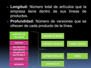 - Longitud: Número total de artículos que la
  empresa tiene dentro de sus líneas de
  productos.
- Profundidad: Número de versiones que se
 ofrecen de cada producto de la línea.

   JABONES DE
    TOCADOR        JABONES EN BARRA


    PROTEX         JABONES LIQUIDOS   HUMECTANTES
   PALMOLIVE
   NATURALS
   PALMOLIVE
   NUTRI MILK       ANTIBACTERIALES      NIÑOS
    BANNER

    MENNEN            COSMETICOS
 