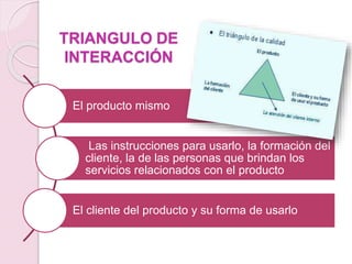 TRIANGULO DE 
INTERACCIÓN 
El producto mismo 
Las instrucciones para usarlo, la formación del 
cliente, la de las personas que brindan los 
servicios relacionados con el producto 
El cliente del producto y su forma de usarlo 
 
