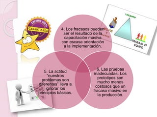 4. Los fracasos pueden 
ser el resultado de la 
capacitación masiva 
con escasa orientación 
a la implementación. 
6. Las pruebas 
inadecuadas. Los 
prototipos son 
mucho menos 
costosos que un 
fracaso masivo en 
la producción. 
5. La actitud 
“nuestros 
problemas son 
diferentes” lleva a 
ignorar los 
principios básicos. 
 