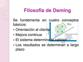 Filosofía de Deming 
Se fundamenta en cuatro conceptos 
básicos: 
 Orientación al cliente 
 Mejora continua 
 El sistema determina la calidad 
 Los resultados se determinan a largo 
plazo 
 