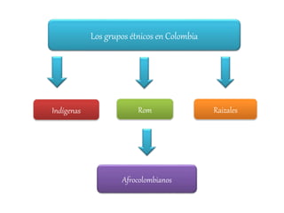 Los grupos étnicos en Colombia
Indígenas
Afrocolombianos
RaizalesRom
 