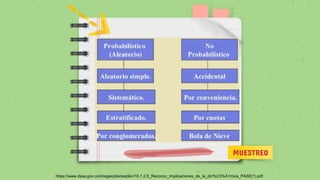 MUESTREO
https://www.dssa.gov.co/images/planeacion/10.1.2.5_Reconoc_Implicaciones_de_la_din%C3%A1mica_PASE(1).pdf
 