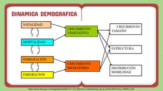 DINAMICA DEMOGRAFICA
https://www.dssa.gov.co/images/planeacion/10.1.2.5_Reconoc_Implicaciones_de_la_din%C3%A1mica_PASE(1).pdf
 