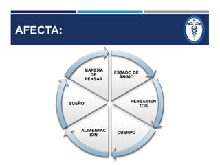 ESTADO DE 
ÁNIMO 
PENSAMIEN 
TOS 
CUERPO 
ALIMENTAC 
IÓN 
SUEÑO 
MANERA 
DE 
PENSAR 
AFECTA: 
 