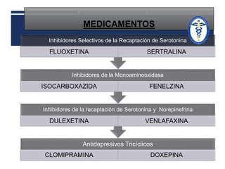 MEDICAMENTOS 
Inhibidores Selectivos de la Recaptación de Serotonina 
FLUOXETINA SERTRALINA 
Inhibidores de la Monoaminooxidasa 
ISOCARBOXAZIDA FENELZINA 
Inhibidores de la recaptación de Serotonina y Norepinefrina 
DULEXETINA VENLAFAXINA 
Antidepresivos Tricíclicos 
CLOMIPRAMINA DOXEPINA 
 