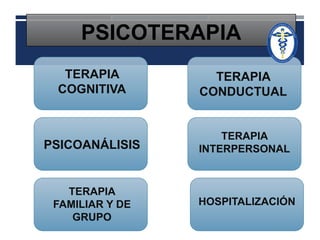 PSICOTERAPIA 
TERAPIA 
COGNITIVA 
TERAPIA 
CONDUCTUAL 
PSICOANÁLISIS 
TERAPIA 
INTERPERSONAL 
TERAPIA 
FAMILIAR Y DE 
GRUPO 
HOSPITALIZACIÓN 
 