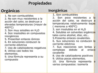 1. No son combustibles
2. No son muy resistentes a la
acción del calor, se destruye a
elevadas temperaturas (mayor de
400°C)
3. Son muy solubles en H2O
4. Son insolubles en compuestos
inorgánicos
5. Presentan enlaces iónicos
6. En soluciones conducen la
corriente eléctrica
7. Uso de catalizadores negativos
8. Utiliza casi todos los
elementos.
9. Una fórmula representa a su
compuesto
1. Son combustibles
2. Son poco resistentes a la
acción del calor, se destruye a
temperaturas relativamente bajas
( menores a 400°C)
3. son insolubles en el H2O
4. Solubles en solventes orgánicos
tales como alcohol, éter, etc..
5.Presenta enlaces covalentes.
6. Sus soluciones no conducen la
corriente eléctrica
7. Sus reacciones son lentas y
complejas debido al enlace
covalente
8. Uso de catalizadores positivos
9. Utiliza pocos elementos.
10. Una fórmula representa a
varios compuestos: isomería
Propiedades
Orgánicas Inorgánicas
 