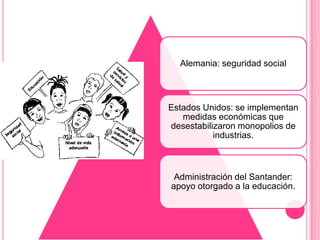 Alemania: seguridad social



Estados Unidos: se implementan
   medidas económicas que
desestabilizaron monopolios de
           industrias.



 Administración del Santander:
apoyo otorgado a la educación.
 
