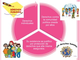 Derechos contra
                     la comunidad
 Derechos
individuales        política creada
                        por ellos




    Su existencia se justifico
       por protección de
    derechos que ella misma
          aseguraba.
 