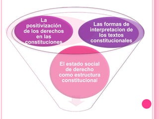 La
 positivización           Las formas de
de los derechos         interpretacion de
     en las                 los textos
constituciones          constitucionales



             El estado social
                de derecho
             como estructura
              constitucional
 