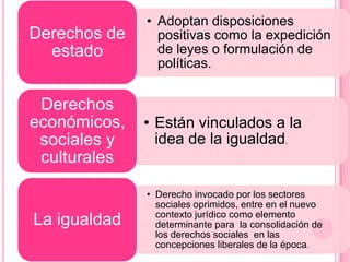 • Adoptan disposiciones
Derechos de     positivas como la expedición
  estado        de leyes o formulación de
                políticas.


 Derechos
económicos,   • Están vinculados a la
 sociales y     idea de la igualdad.
 culturales

              • Derecho invocado por los sectores
                sociales oprimidos, entre en el nuevo
                contexto jurídico como elemento
La igualdad     determinante para la consolidación de
                los derechos sociales en las
                concepciones liberales de la época.
 