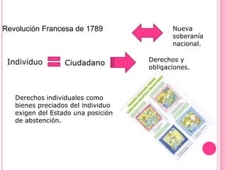 Revolución Francesa de 1789                Nueva
                                           soberanía
                                           nacional.

 Individuo                          Derechos y
                  Ciudadano
                                    obligaciones.



   Derechos individuales como
   bienes preciados del individuo
   exigen del Estado una posición
   de abstención.
 