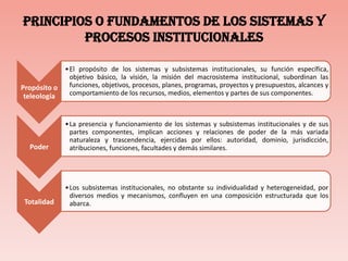 PRINCIPIOS O FUNDAMENTOS DE LOS SISTEMAS Y PROCESOS INSTITUCIONALES