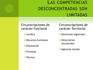 L AS COMPETENCIAS
               DESCONCENTRADAS SON
                          LIMITADAS

Circunscripciones de   Circunscripciones de
carácter Funcional     carácter Territorial
   Jurídica            Gerencias regionales

   Recursos humanos    Direcciones
                        seccionales
   Planeación
                        Agencias locales
   Finanzas

   Técnica
 