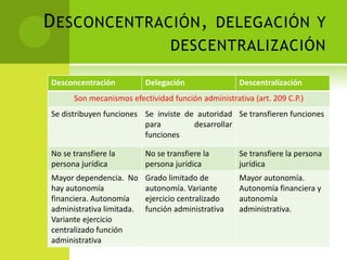 D ESCONCENTRACIÓN , DELEGACIÓN Y
                                  DESCENTRALIZACIÓN

Desconcentración           Delegación               Descentralización
      Son mecanismos efectividad función administrativa (art. 209 C.P.)
Se distribuyen funciones Se inviste de autoridad Se transfieren funciones
                         para         desarrollar
                         funciones

No se transfiere la        No se transfiere la      Se transfiere la persona
persona jurídica           persona jurídica         jurídica
Mayor dependencia. No      Grado limitado de        Mayor autonomía.
hay autonomía              autonomía. Variante      Autonomía financiera y
financiera. Autonomía      ejercicio centralizado   autonomía
administrativa limitada.   función administrativa   administrativa.
Variante ejercicio
centralizado función
administrativa
 