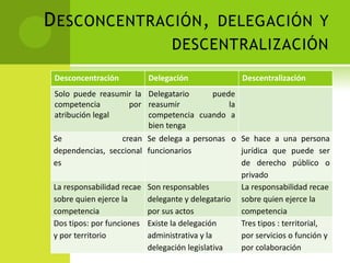 D ESCONCENTRACIÓN , DELEGACIÓN Y
                                  DESCENTRALIZACIÓN
 Desconcentración          Delegación                 Descentralización
 Solo puede reasumir la Delegatario            puede
 competencia           por reasumir                la
 atribución legal          competencia cuando a
                           bien tenga
 Se                  crean Se delega a personas o Se hace a una persona
 dependencias, seccional funcionarios                 jurídica que puede ser
 es                                                   de derecho público o
                                                      privado
 La responsabilidad recae Son responsables            La responsabilidad recae
 sobre quien ejerce la     delegante y delegatario sobre quien ejerce la
 competencia               por sus actos              competencia
 Dos tipos: por funciones Existe la delegación        Tres tipos : territorial,
 y por territorio          administrativa y la        por servicios o función y
                           delegación legislativa     por colaboración
 