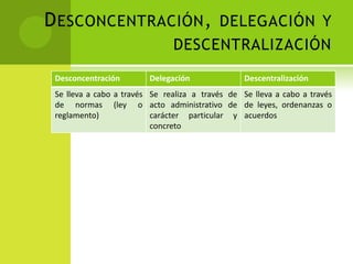 D ESCONCENTRACIÓN , DELEGACIÓN Y
                               DESCENTRALIZACIÓN
 Desconcentración        Delegación               Descentralización
 Se lleva a cabo a través Se realiza a través de Se lleva a cabo a través
 de normas (ley o acto administrativo de de leyes, ordenanzas o
 reglamento)              carácter particular y acuerdos
                          concreto
 
