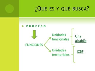 ¿Q UÉ      ES Y QUÉ BUSCA ?


   P R O C E S O


                     Unidades        Una
                     funcionales     alcaldía
    FUNCIONES
                     Unidades         ICBF
                     territoriales
 