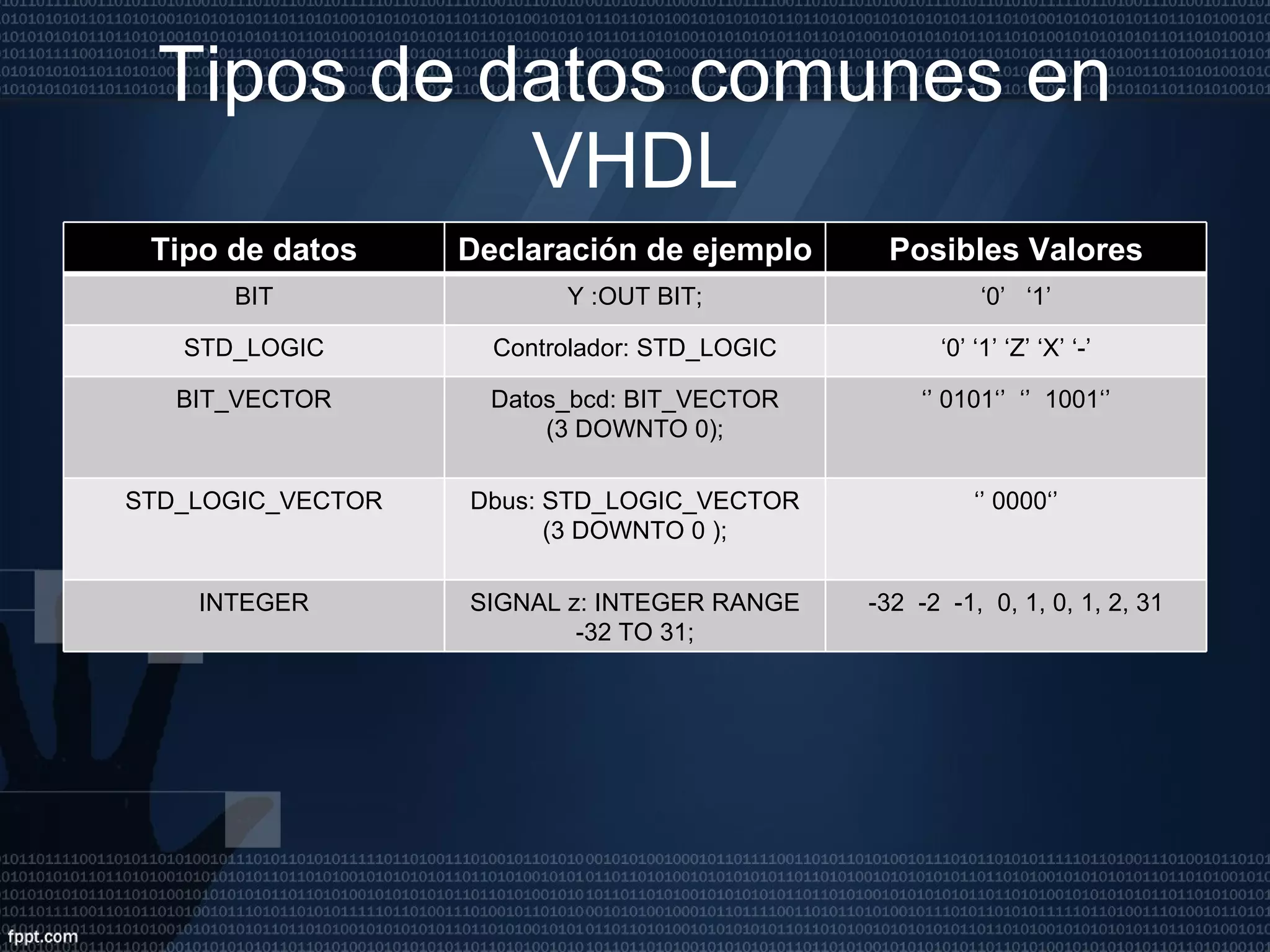Tipos de datos comunes en VHDL Tipo de datos Declaración de ejemplo Posibles Valores BIT Y :OUT BIT; ‘ 0’  ‘1’ STD_LOGIC Controlador: STD_LOGIC ‘ 0’ ‘1’ ‘Z’ ‘X’ ‘-’ BIT_VECTOR Datos_bcd: BIT_VECTOR (3 DOWNTO 0); ‘’  0101‘’  ‘’  1001‘’ STD_LOGIC_VECTOR Dbus: STD_LOGIC_VECTOR (3 DOWNTO 0 ); ‘’  0000‘’ INTEGER SIGNAL z: INTEGER RANGE -32 TO 31; -32  -2  -1,  0, 1, 0, 1, 2, 31 