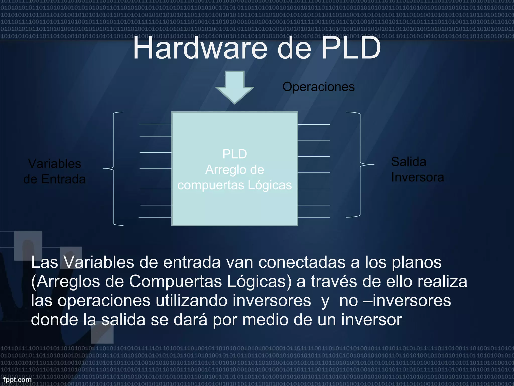 Hardware de PLD Las Variables de entrada van conectadas a los planos (Arreglos de Compuertas Lógicas) a través de ello realiza las operaciones utilizando inversores  y  no –inversores donde la salida se dará por medio de un inversor PLD Arreglo de compuertas Lógicas Variables de Entrada Salida Inversora Operaciones 
