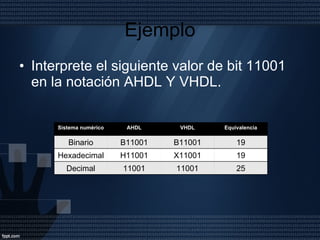 Ejemplo Interprete el siguiente valor de bit 11001 en la notación AHDL Y VHDL. Sistema numérico AHDL VHDL Equivalencia Binario B11001 B11001 19 Hexadecimal H11001 X11001 19 Decimal 11001 11001 25 