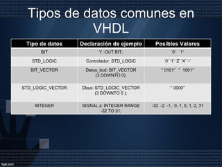 Tipos de datos comunes en VHDL Tipo de datos Declaración de ejemplo Posibles Valores BIT Y :OUT BIT; ‘ 0’  ‘1’ STD_LOGIC Controlador: STD_LOGIC ‘ 0’ ‘1’ ‘Z’ ‘X’ ‘-’ BIT_VECTOR Datos_bcd: BIT_VECTOR (3 DOWNTO 0); ‘’  0101‘’  ‘’  1001‘’ STD_LOGIC_VECTOR Dbus: STD_LOGIC_VECTOR (3 DOWNTO 0 ); ‘’  0000‘’ INTEGER SIGNAL z: INTEGER RANGE -32 TO 31; -32  -2  -1,  0, 1, 0, 1, 2, 31 