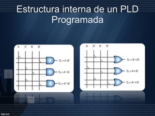 Estructura interna de un PLD Programada 