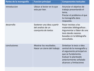 Partes de la monografia Funcion principal Componentes textuales
introduccion Ubicar al lector en lo que
esta por leer.
Anunciar el objetivo de
trabajo presentando el
tema.
Preciar el problema al que
la monografia dara
respuesta.
desarrollo Sostener una idea a partir
del analisis de un
coonjunto de textos
Pasar revistas a los
materiales bibliograficos .
Argumentar a fabor de una
tesis dando razones
basadas en la bibliografia
consultada.
conclusiones Mostrar los resultados.
Hacer un cierre del trabajo
Sintetizar la tesis o idea
central de la monografia y
el argumento principal en
que se fundamenta.
Evaluar lo planteado
anteriormente señalado
alcances y limitaciones
 