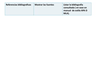 Referencias bibliograficas Mostrar las fuentes Listar la bibliografia
consultada ( en vase en
manual de estilo APA O
MLA).
 