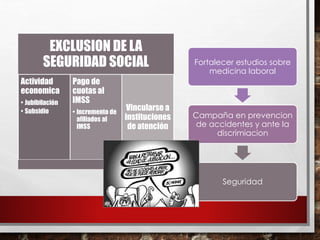 EXCLUSION DE LA
SEGURIDAD SOCIAL
Actividad
economica
• Jubibilación
• Subsidio
Pago de
cuotas al
IMSS
• incremento de
afiliados al
IMSS
Vincularse a
instituciones
de atención
Fortalecer estudios sobre
medicina laboral
Campaña en prevencion
de accidentes y ante la
discrimiacion
Seguridad
 