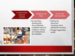 La educación
para un
cambio
Asegura a la
vejez
•la nutrición,
disminución
de accidentes,
cuidados hacia el
cuerpo y cultura
en instituciones
de cuidados
El area de
salud publica
•Defina los
derechos
humanos de la
población anciana
•Tengan seguridad
social
 