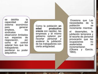se debilita la
capacidad del
sistema económico
para generar
empleos, los
sindicatos
observaron limitados
sus espacios de
negociación, así
como el control
salarial hizo que los
trabajadores
perdieran su poder
adquisitivo.
Como la población en
edad productiva
crecía con rapidez, las
empresas y el mismo
gobierno optaron por
recortar personal y
acelerar la jubilación
de los trabajadores con
cierta antigüedad.
Ocasiona que Las
necesidades de la
población se
incremente mientras
el desempleo, la
jubilación temprana y
el recorte de personal
provocarón que las
ocupaciones no
asalariadas se
incrementaran
(Olivera y García,
1993).
 
