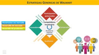 Proveedores Compradores
Participantes
potenciales
Sustitutos
Competidores
insudustria
Rivalidad de
empresas
existentes
ESTRATEGIAS GENERICAS DE WALMART
Penetracion me mercado
Desarrollo de mercado
Desarollo de productos
 