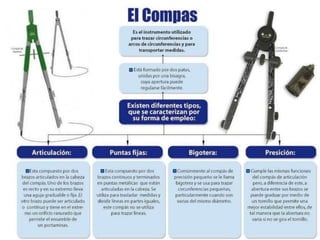 COMPÁS
se utiliza para realizar círculos o arcos. También se puede utilizar como
una herramienta para medir distancias, en particular en los mapas. Los compases se
pueden utilizar en matemáticas, para dibujo, navegación y otros fines.
En dibujo técnico el compás tiene dos funciones:
• Dibujar circunferencias o arcos de circunferencias.
• Trasladar medidas.
 