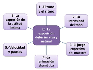 1.-El tono
                 y el ritmo
    6.-La                           2.-La
expresión de                     intensidad
 la actitud                       del tono
   intima          b) La
                 exposición
               debe ser viva y
                  natural
                                  3.-El juego
5.-Velocidad                      expresivo
  y pausas                       del maestro
                    4.-La
                 animación
                 dramática
 