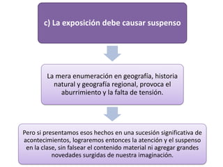c) La exposición debe causar suspenso




        La mera enumeración en geografía, historia
          natural y geografía regional, provoca el
            aburrimiento y la falta de tensión.




Pero si presentamos esos hechos en una sucesión significativa de
acontecimientos, lograremos entonces la atención y el suspenso
 en la clase, sin falsear el contenido material ni agregar grandes
           novedades surgidas de nuestra imaginación.
 