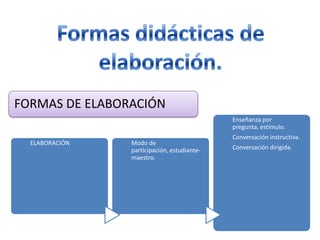 FORMAS DE ELABORACIÓN
                                             Enseñanza por
                                             pregunta, estímulo.
                                             Conversación instructiva.
  ELABORACIÓN   Modo de
                participación, estudiante-   Conversación dirigida.
                maestro.
 