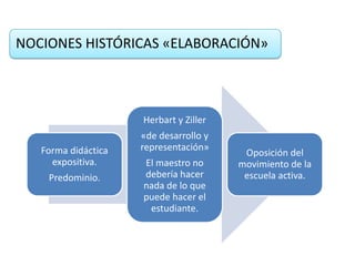 NOCIONES HISTÓRICAS «ELABORACIÓN»



                     Herbart y Ziller
                     «de desarrollo y
   Forma didáctica   representación»
                                         Oposición del
     expositiva.     El maestro no      movimiento de la
    Predominio.      debería hacer       escuela activa.
                     nada de lo que
                     puede hacer el
                      estudiante.
 