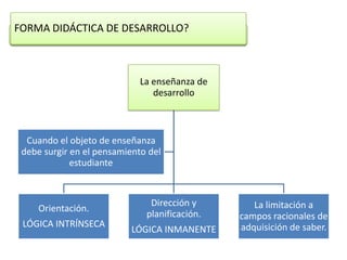 FORMA DIDÁCTICA DE DESARROLLO?



                             La enseñanza de
                                desarrollo



  Cuando el objeto de enseñanza
 debe surgir en el pensamiento del
             estudiante


                               Dirección y        La limitación a
     Orientación.
                              planificación.   campos racionales de
 LÓGICA INTRÍNSECA                             adquisición de saber.
                           LÓGICA INMANENTE
 