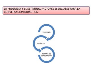LA PREGUNTA Y EL ESTÍMULO, FACTORES ESENCIALES PARA LA
CONVERSACIÓN DIDÁCTICA.




                            PREGUNTA




                       ESTÍMULO




                            FORMAS DE
                           ELABORACIÓN
 