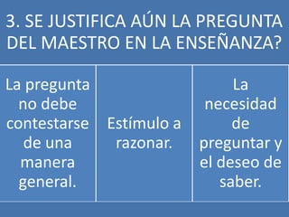 3. SE JUSTIFICA AÚN LA PREGUNTA
DEL MAESTRO EN LA ENSEÑANZA?

La pregunta                   La
  no debe                 necesidad
contestarse Estímulo a        de
   de una    razonar.    preguntar y
  manera                 el deseo de
  general.                  saber.
 
