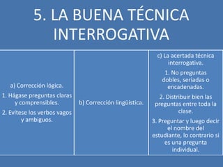 5. LA BUENA TÉCNICA
               INTERROGATIVA
                                                             c) La acertada técnica
                                                                  interrogativa.
                                                                1. No preguntas
                                                               dobles, seriadas o
   a) Corrección lógica.                                         encadenadas.
1. Hágase preguntas claras                                    2. Distribuir bien las
     y comprensibles.         b) Corrección lingüística.    preguntas entre toda la
2. Evítese los verbos vagos                                           clase.
        y ambiguos.                                        3. Preguntar y luego decir
                                                                 el nombre del
                                                           estudiante, lo contrario si
                                                                es una pregunta
                                                                   individual.
 