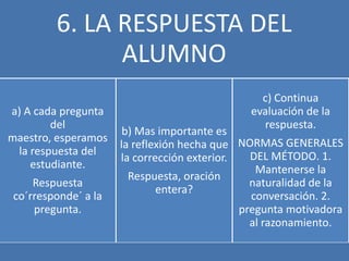 6. LA RESPUESTA DEL
              ALUMNO
                                                c) Continua
a) A cada pregunta                            evaluación de la
        del                                     respuesta.
                      b) Mas importante es
maestro, esperamos
                     la reflexión hecha que NORMAS GENERALES
 la respuesta del                              DEL MÉTODO. 1.
                     la corrección exterior.
    estudiante.                                 Mantenerse la
                       Respuesta, oración
    Respuesta                                  naturalidad de la
                             entera?
co´rresponde´ a la                             conversación. 2.
    pregunta.                                pregunta motivadora
                                               al razonamiento.
 